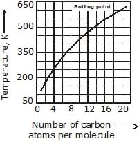 Physical Properties of Alkanes | Organic Chemistry for NEET